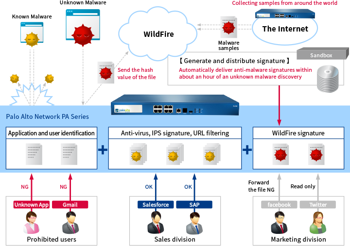 Firewall for Multi-Level Defense with One Device