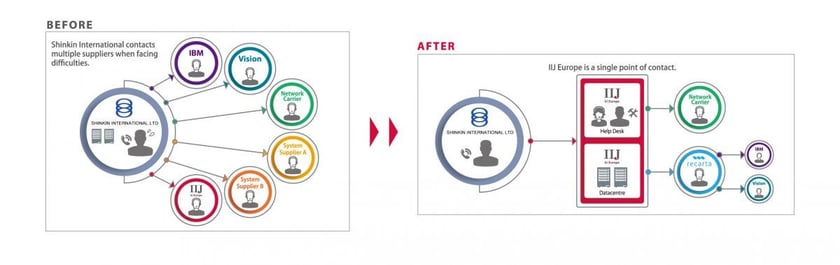 Reduce the cost and increase the efficiency of the production and back up environments
