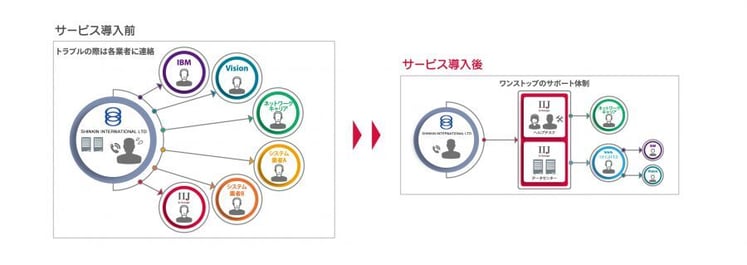 新システムの導入で効率的な管理方法を実現