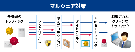 マルウェア対策