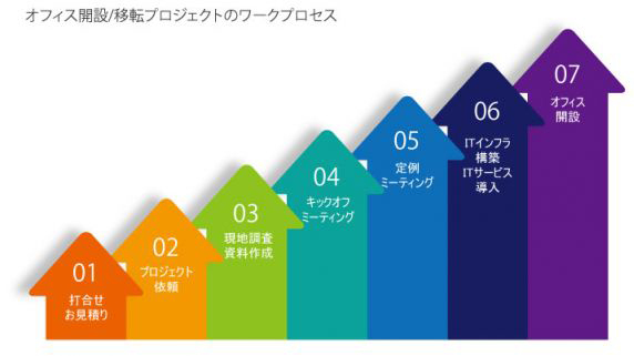 Office Relocation and Office Layout Modification